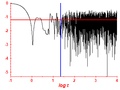 Survival probability log